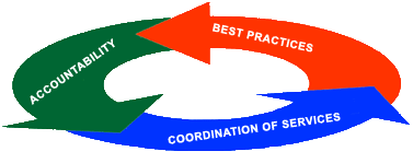 Community Services cycle